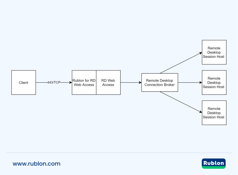 Multi-Factor Authentication (2FA/MFA) for Remote Desktop Services (RDS ...