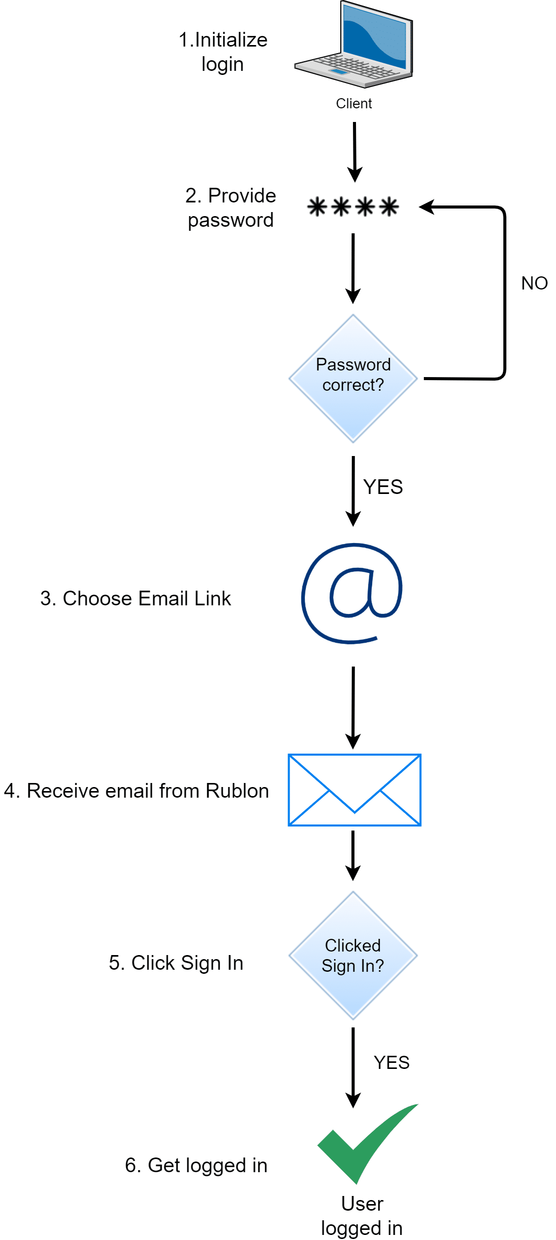 What's the Difference Between 2FA and 2SV? - Rublon