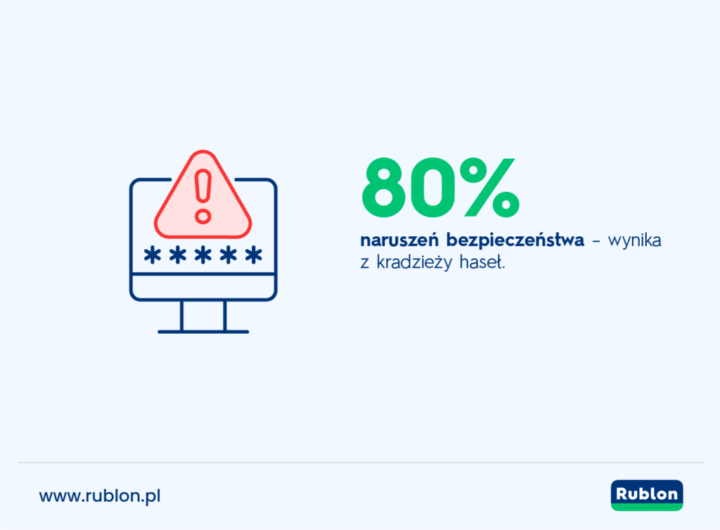 Infografika pokazująca, że 80% naruszeń bezpieczeństwa było spowodowanych kradzieżą haseł