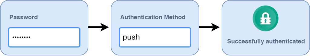 Image showing an example of challenge-response authentication within an RADIUS MFA system.