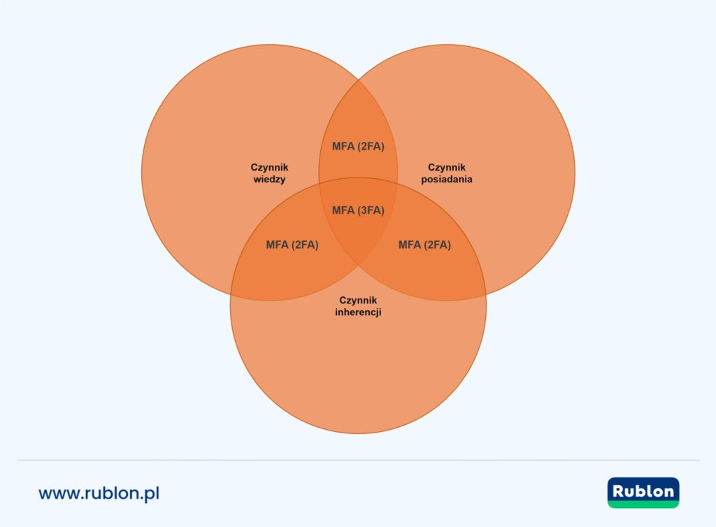 Diagram Venna przedstawiający składniki MFA (wiedza, posiadanie, cecha fizyczna) z nakładającymi się obszarami 2FA/3FA.