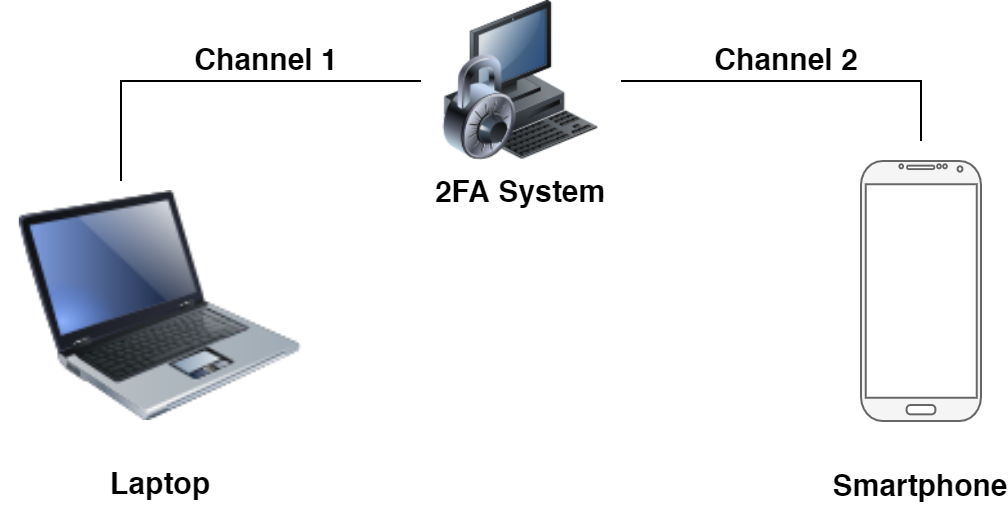 Image showing an example of Out-of-Band authentication where a user uses their laptop and smartphone to authenticate to a 2FA system.
