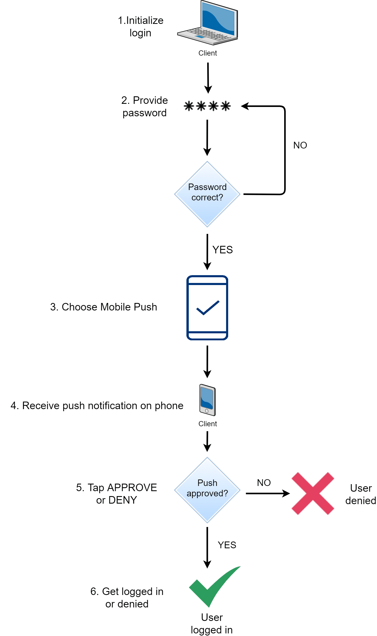 Push authentication