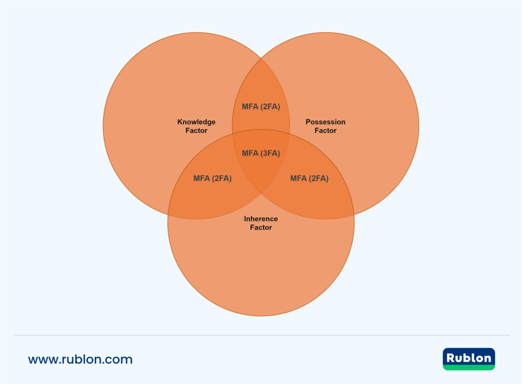 Diagram showing the relationship between 2FA, 3FA, and MFA.