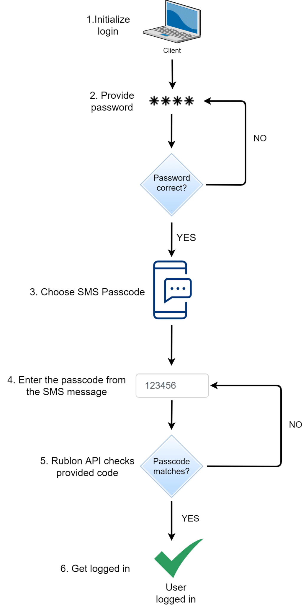 What Is SMS 2FA? Text Message Authentication Explained - Rublon