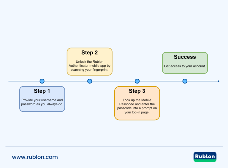 What Is 3FA (Three-Factor Authentication)? - Rublon