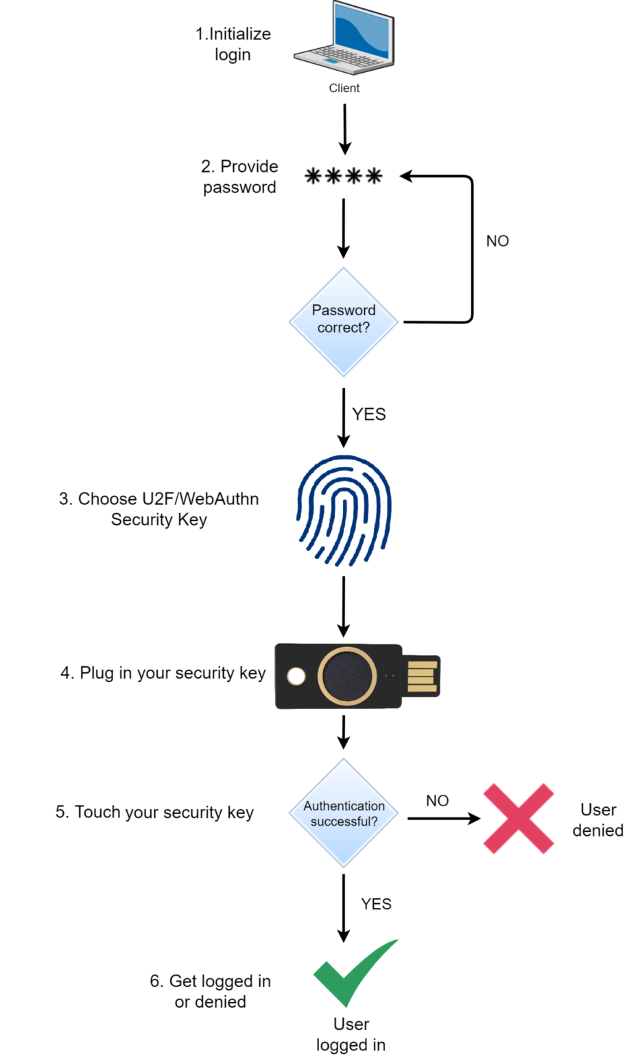 What Is 3FA (Three-Factor Authentication)? - Rublon
