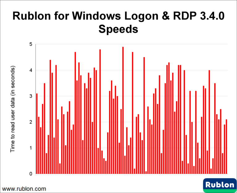 We Made Windows and RDP Logins 92% Faster - Rublon