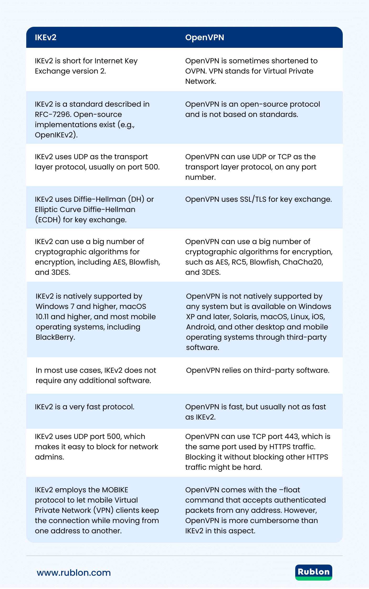 IKEv2 vs. OpenVPN: What’s the Difference? - Rublon