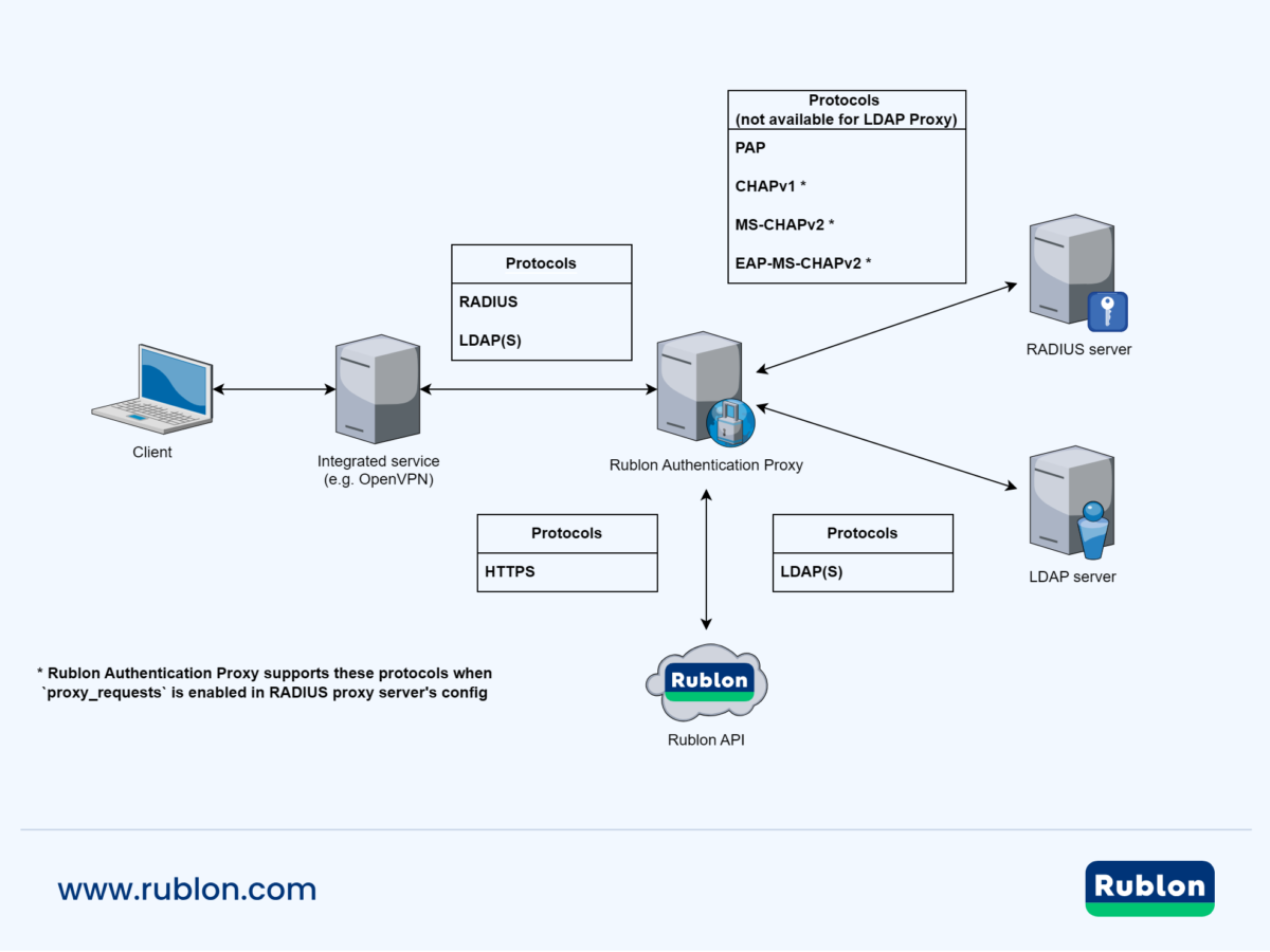 Radius Server Diagram JunOS Space Radius Authentication With Free