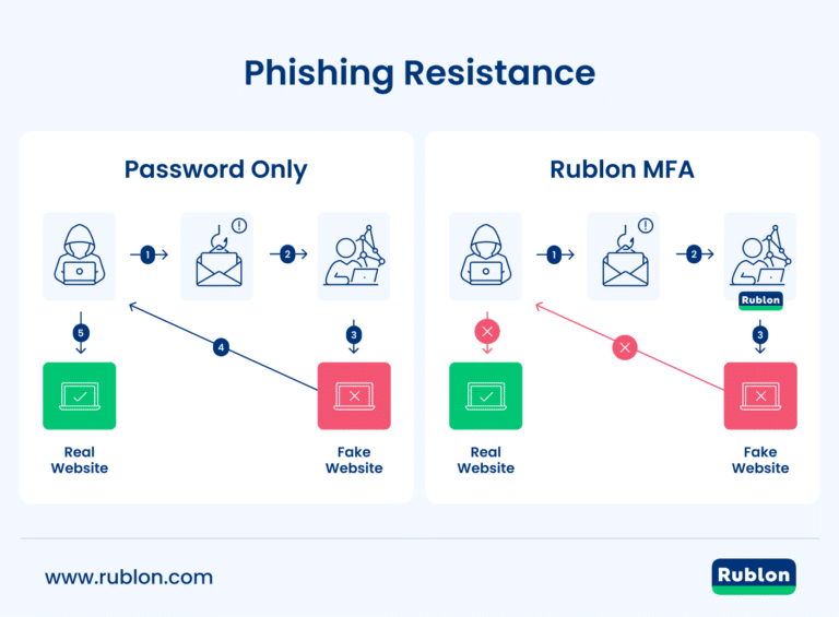 How to Protect Your Business From Phishing - Rublon