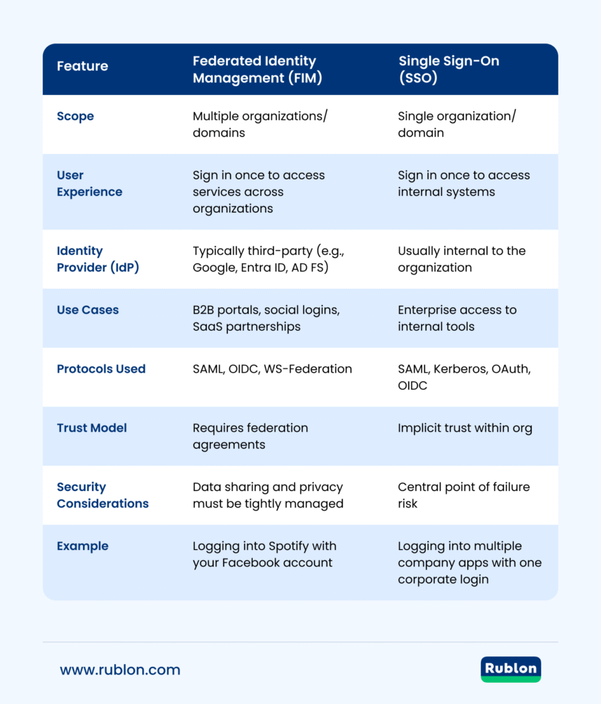 Table showing the differences between Single Sign‑On (SSO) vs. Federated Identity Management (FIM)