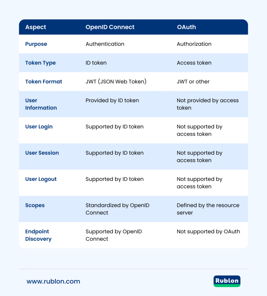 A Table showing the differences between OpenID Connect vs. OAuth