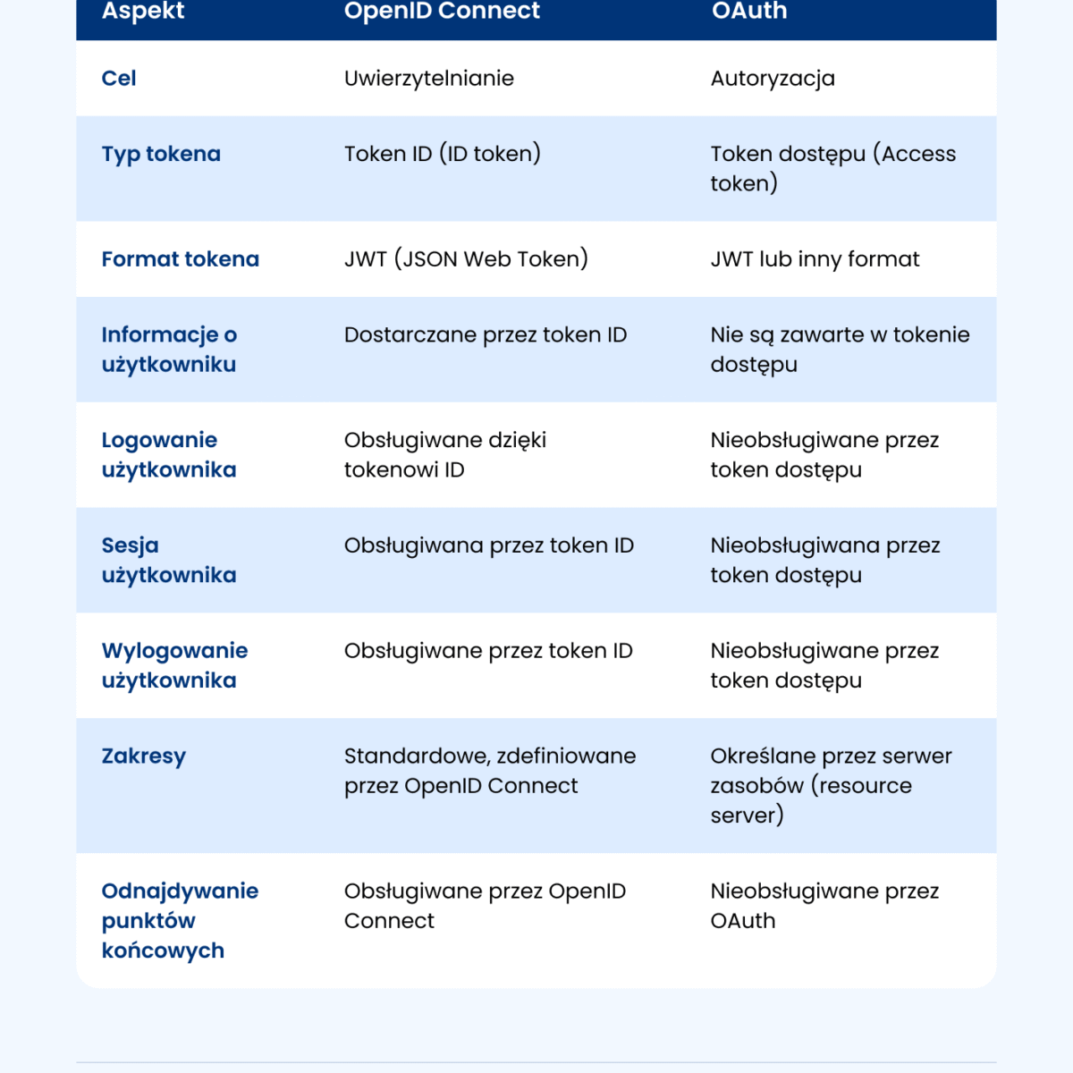 OpenID Connect vs. OAuth: What's the Difference?