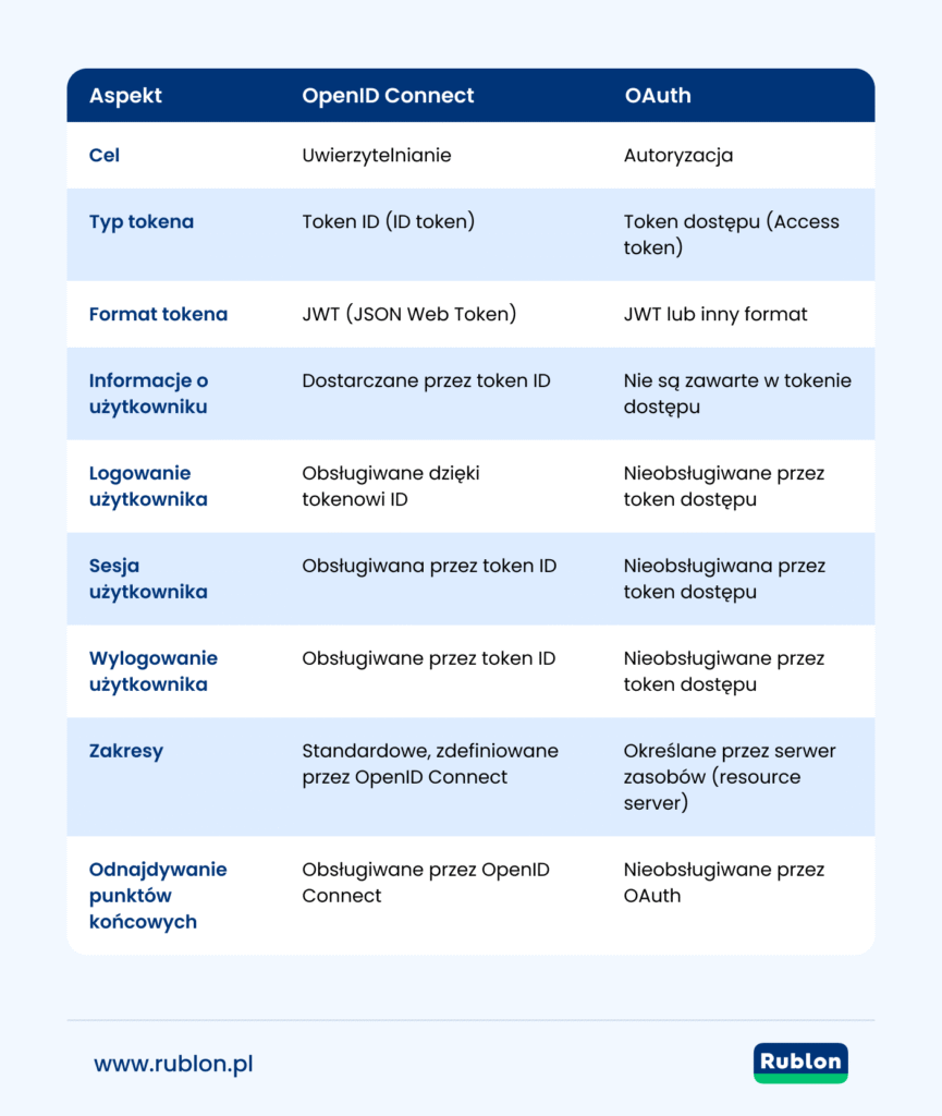 Tabela pokazująca różnice między OAuth vs. OpenID Connect