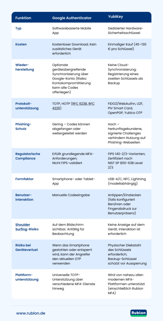 Google Authenticator vs. YubiKey: Vergleichstabelle der Unterschiede