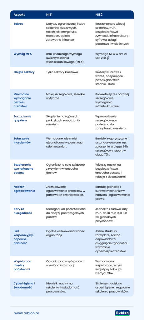 Grafika przedstawiająca różnice pomiedzy NIS1 i NIS2