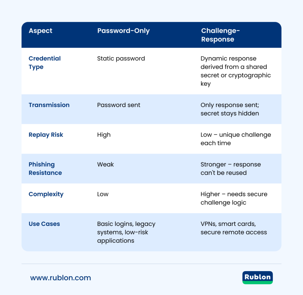 Table comparing password-only authentication with challenge-response authentication across key aspects such as credential type, transmission method, resistance to replay and phishing attacks, complexity, and typical use cases.