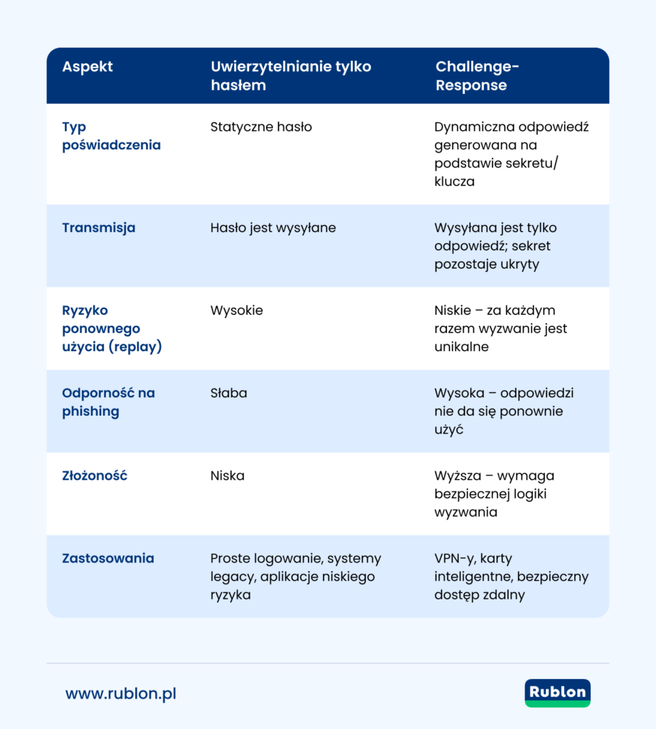 Tabela porównująca uwierzytelnianie oparte wyłącznie na haśle z uwierzytelnianiem challenge-response pod kątem kluczowych aspektów, takich jak typ poświadczeń, sposób transmisji, odporność na ataki replay i phishing, złożoność oraz typowe zastosowania.