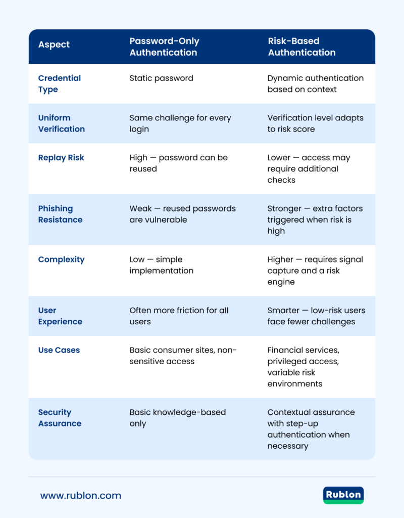 Table comparing password-only and risk-based authentication across aspects like security, complexity, and user experience.