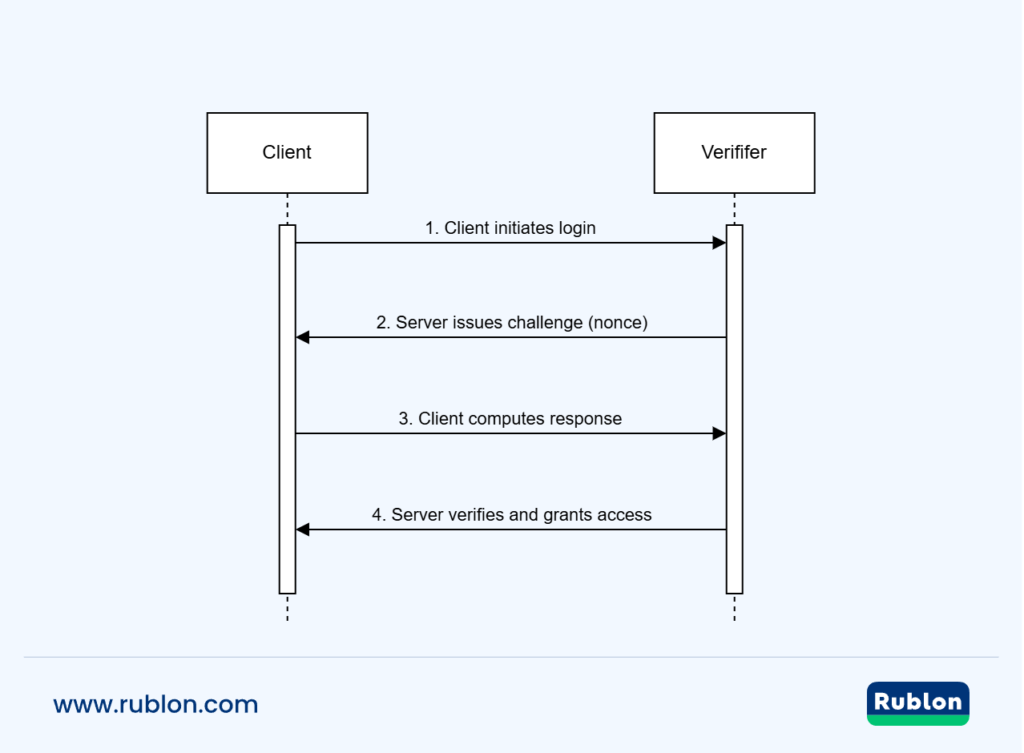 Diagram showing the challenge-response authentication sequence between client and server.