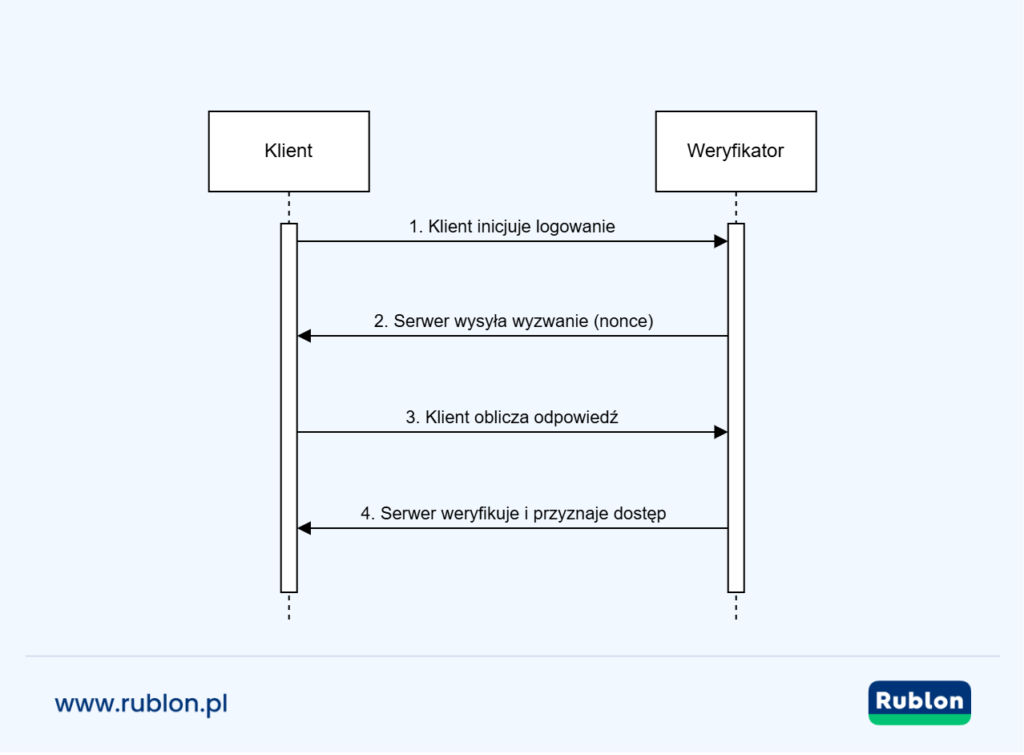 Diagram pokazujący sekwencję uwierzytelniania challenge-response pomiędzy klientem i serwerem.