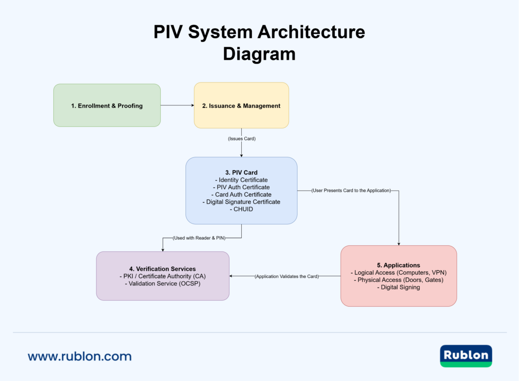 A flow diagram of the PIV system architecture showing the five key components: 1. Enrollment & Proofing, 2. Issuance & Management, 3. The PIV Card with its certificates, 4. Verification Services like PKI and OCSP, and 5. end Applications like logical access, physical access, and digital signing.