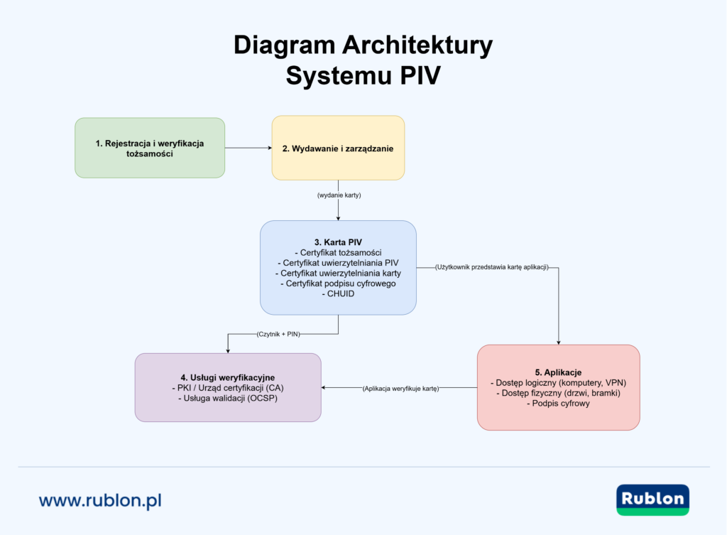 Schemat przepływu architektury systemu PIV pokazujący pięć kluczowych komponentów: 1. Rejestracja i weryfikacja, 2. Wydawanie i zarządzanie, 3. Karta PIV z certyfikatami, 4. Usługi weryfikacyjne takie jak PKI i OCSP oraz 5. Aplikacje końcowe, takie jak dostęp logiczny, dostęp fizyczny i podpisy cyfrowe.