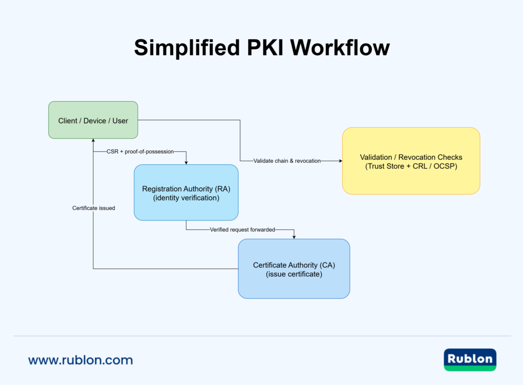 PKI workflow diagram showing client sending CSR to RA, RA forwarding verified request to CA, CA issuing certificate back to client, and validation/revocation checks via trust store and CRL/OCSP.