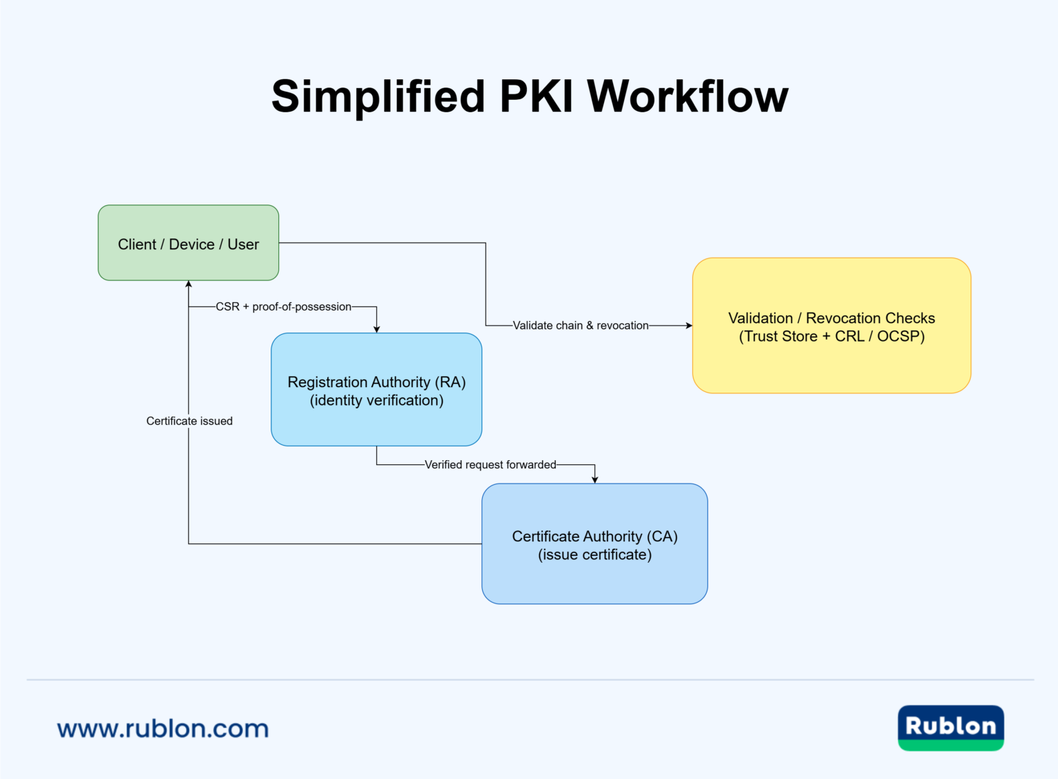 What is PKI? Public Key Infrastructure Explained