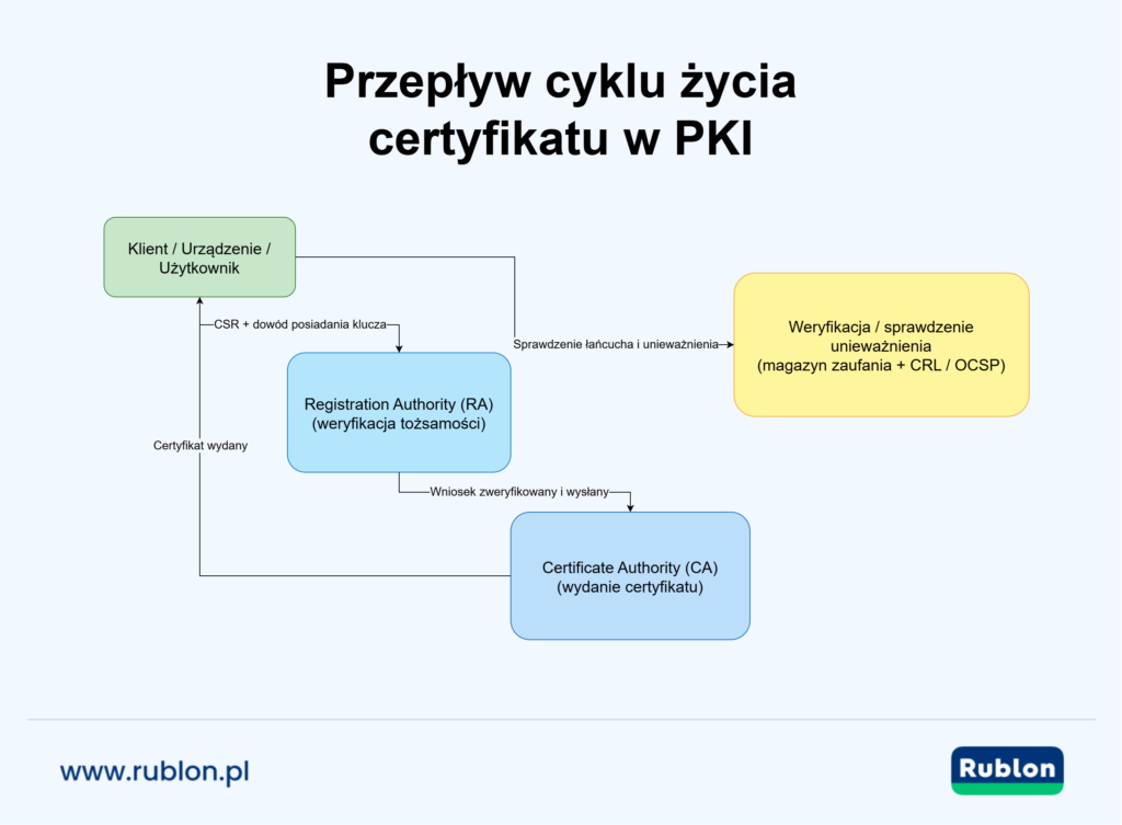 Diagram przepływu PKI przedstawiający: klienta wysyłającego CSR do RA, RA przekazującą zweryfikowany wniosek do CA, CA wydającą certyfikat z powrotem klientowi oraz weryfikację i sprawdzanie unieważnienia z wykorzystaniem magazynu zaufania oraz CRL/OCSP.