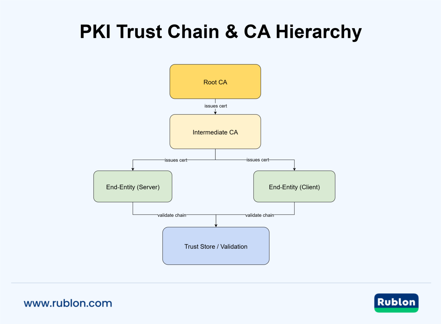 What is PKI? Public Key Infrastructure Explained