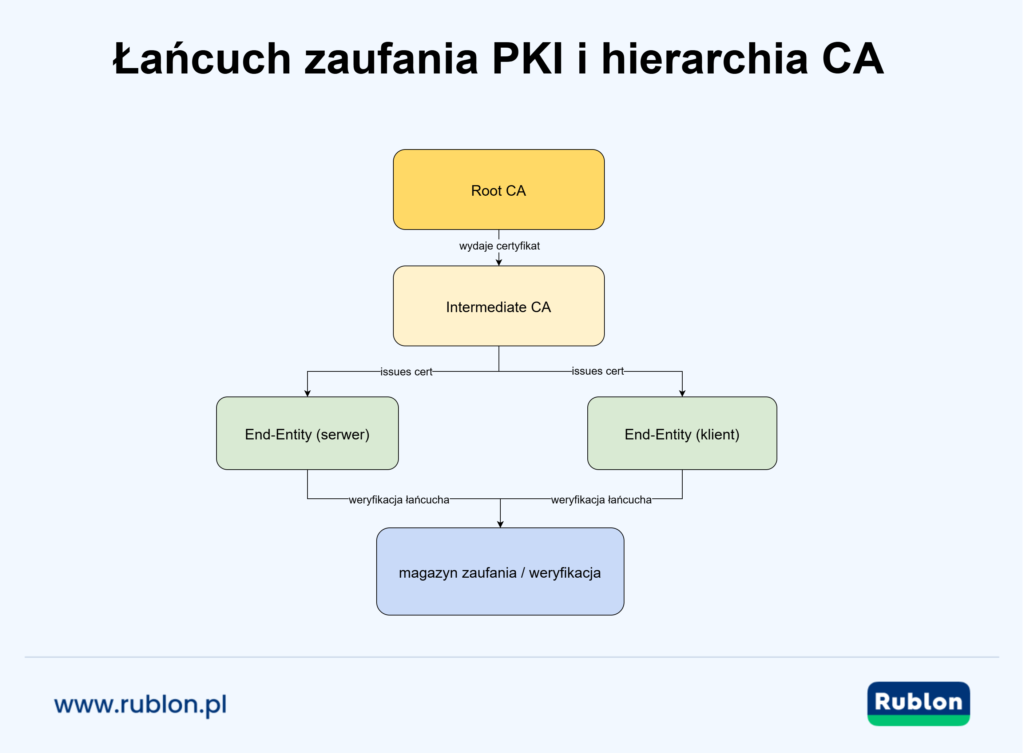 Schemat łańcucha zaufania PKI: Root CA, Intermediate CA oraz certyfikaty końcowe (serwer i klient) ze strzałkami oznaczającymi wydawanie certyfikatów.