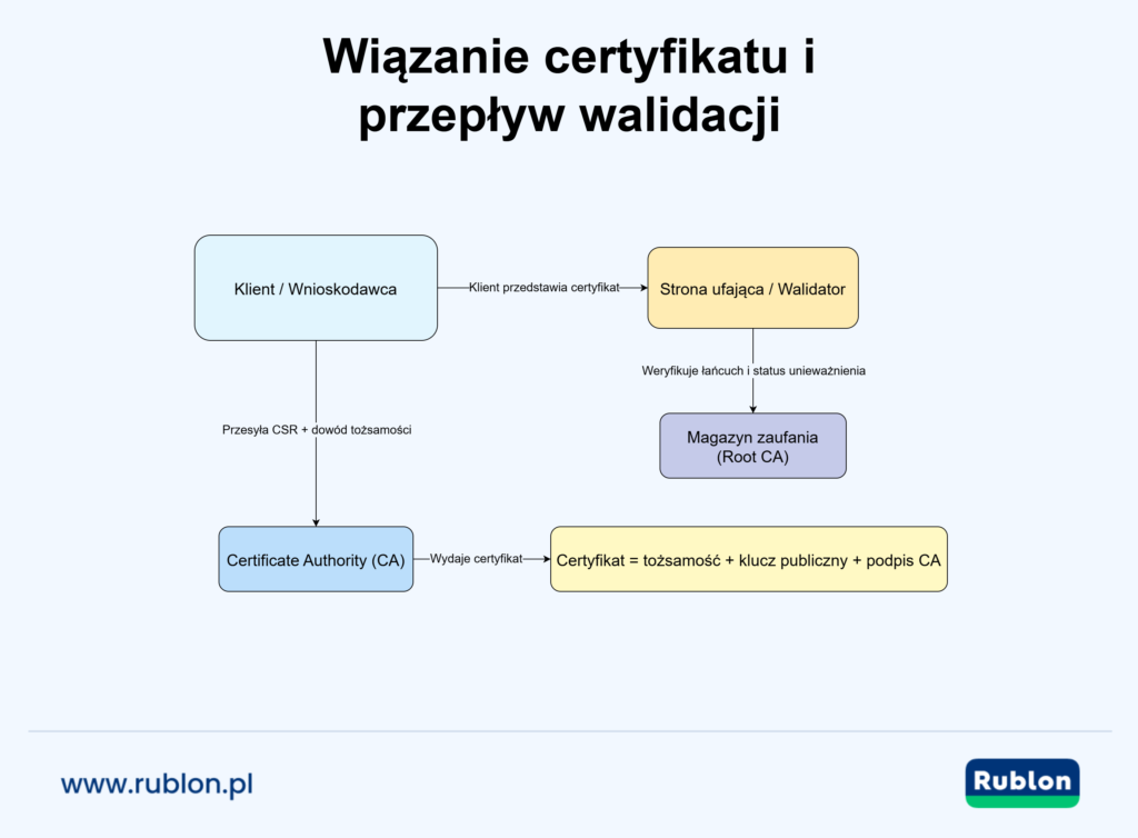 Uproszczony przepływ wiązania i walidacji PKI: wniosek, wydanie, przedstawienie i weryfikacja łańcucha (z unieważnianiem) względem zaufanego root store.