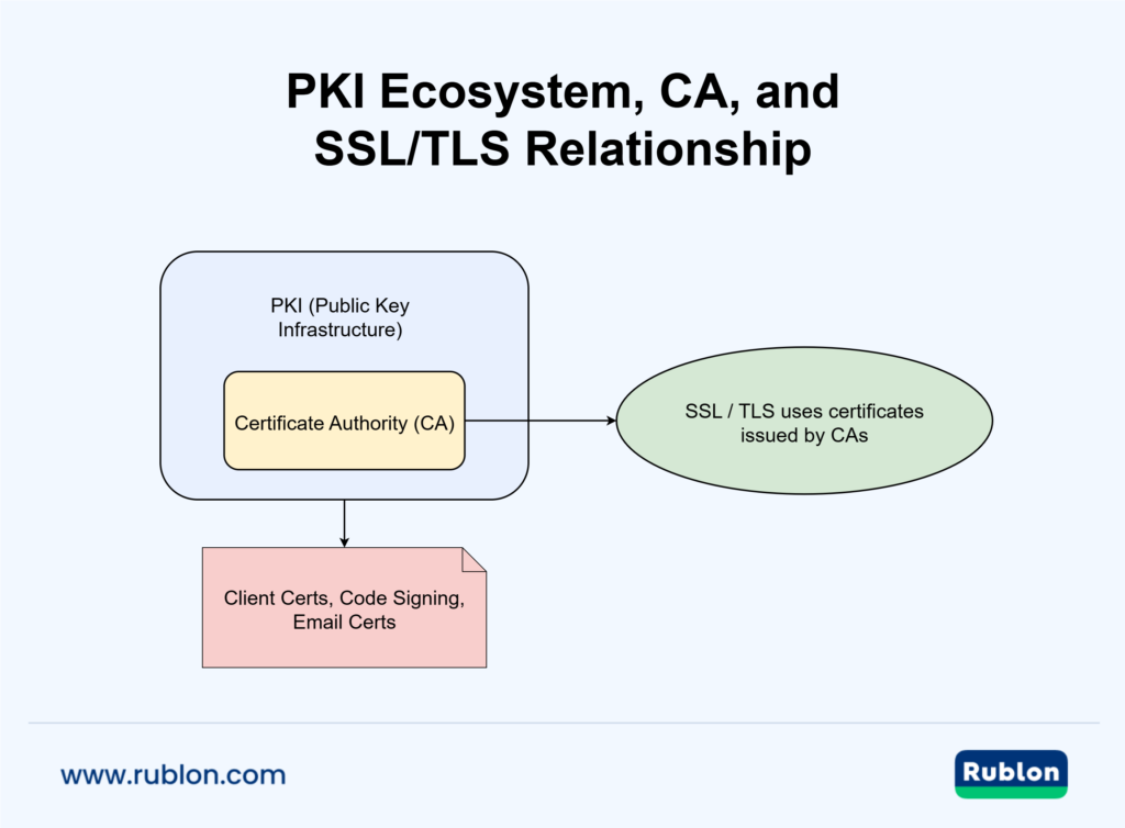 Diagram showing a large container labeled ‘PKI (Public Key Infrastructure)’, with a smaller inner box labeled ‘Certificate Authority (CA)’. An arrow leads from the CA to an oval labeled ‘SSL / TLS uses certificates issued by CAs’. Below, a box labeled ‘Client Certs, Code Signing, Email Certs’ branches from PKI.