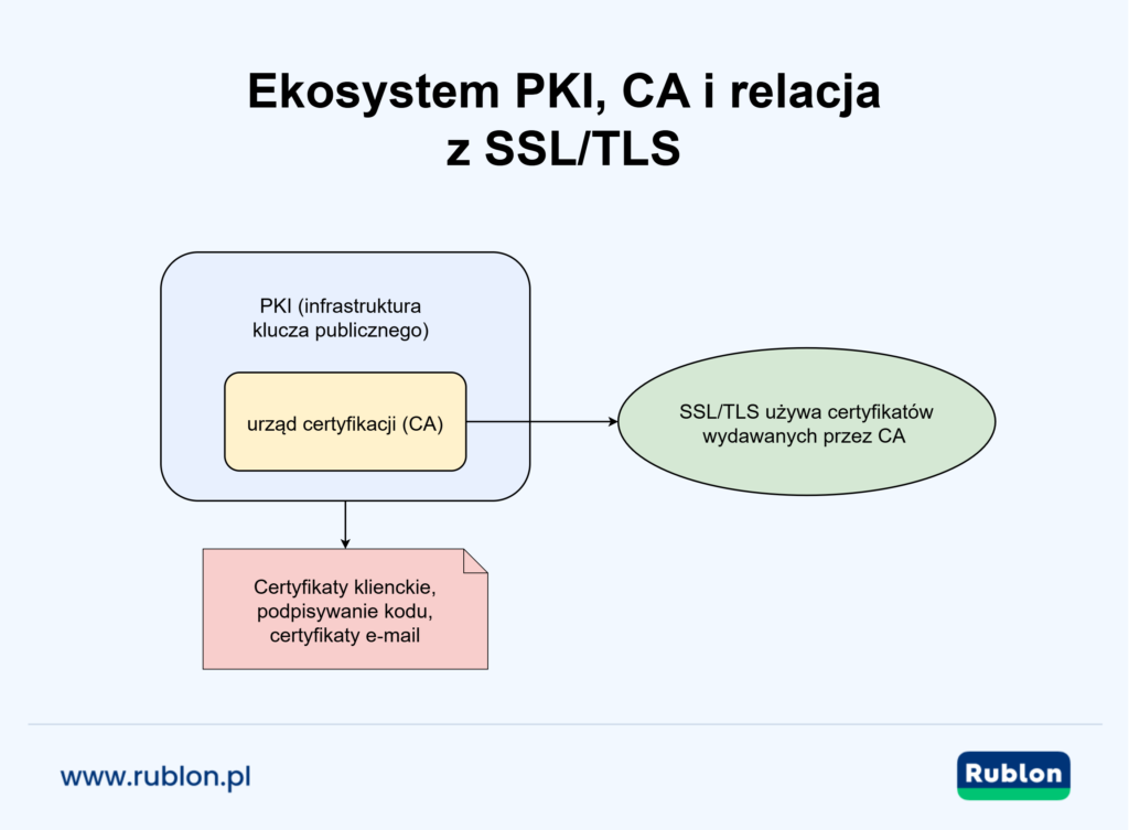 Diagram pokazujący duży kontener opisany jako „PKI (Public Key Infrastructure)”, z mniejszym polem wewnątrz opisanym „Certificate Authority (CA)”. Strzałka prowadzi od CA do owalu „SSL / TLS wykorzystuje certyfikaty wydane przez CA”. Poniżej pole „Client Certs, Code Signing, Email Certs” odchodzi od PKI.