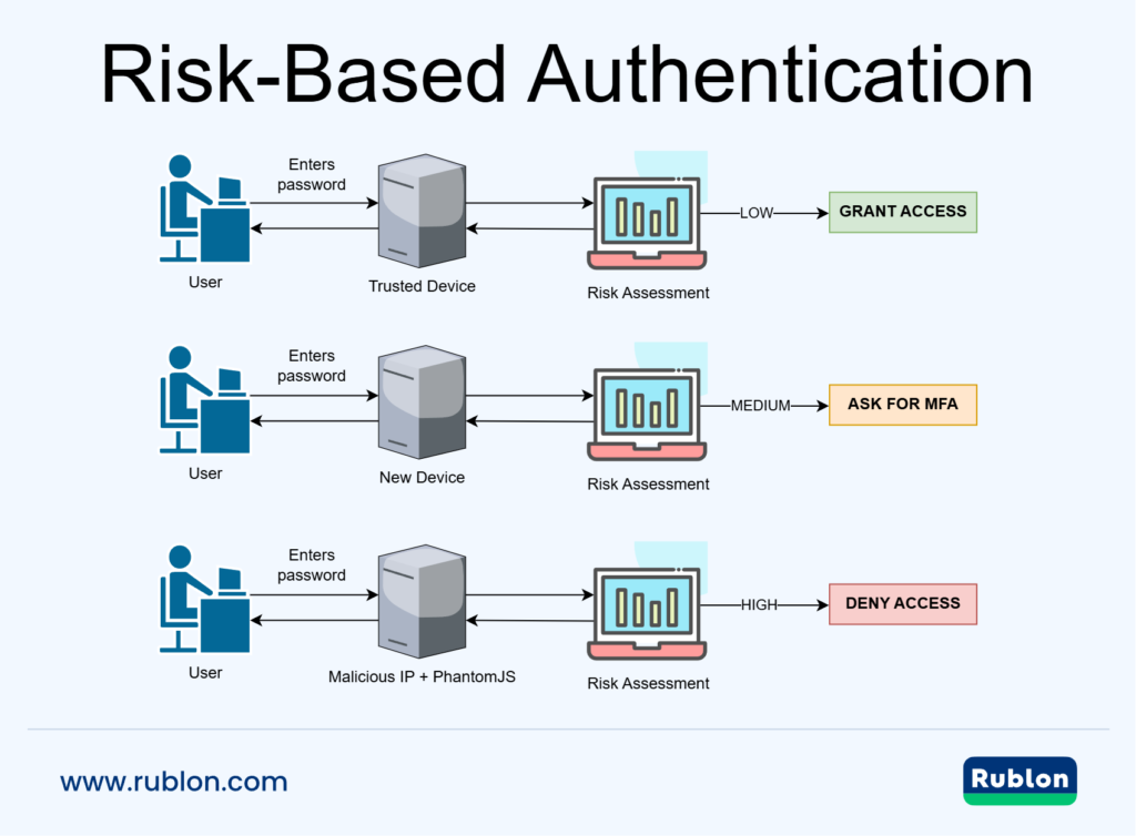 Diagram depicting a user logging in from a device, then a risk assessment step evaluates context (device trust, location, behavior) and assigns one of three outcomes: low risk → “Grant Access”, medium risk → “Ask for MFA”, high risk → “Deny Access”.