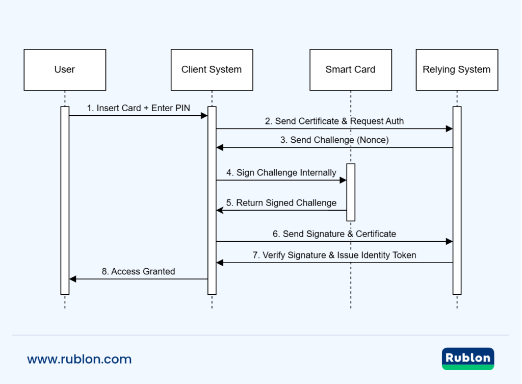 Smart Card Authentication Sequence Diagram