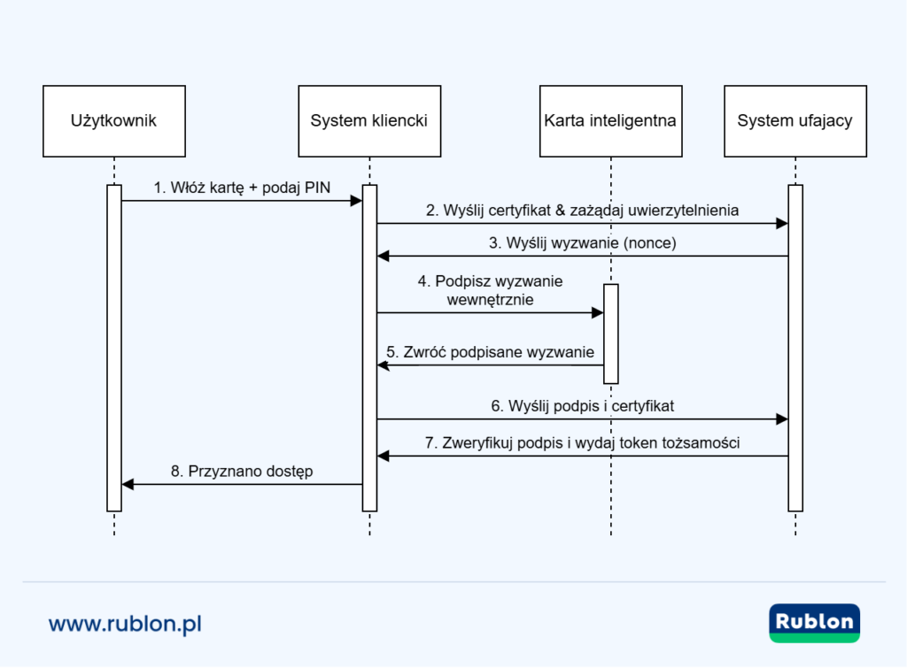 Diagram sekwencji uwierzytelniania za pomocą karty inteligentnej