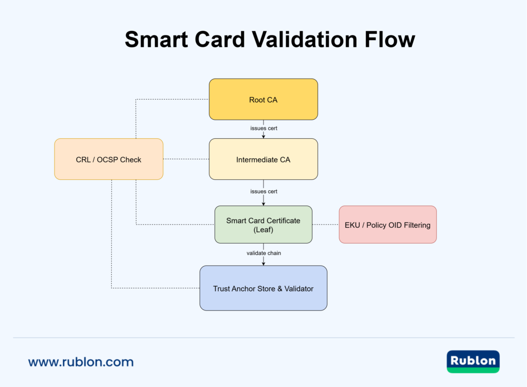 A diagram illustrating smart card validation in a PKI environment. The flow shows Root CA issuing a certificate to an Intermediate CA, which issues a certificate to a Smart Card Certificate (Leaf). A validation chain leads to the Trust Anchor Store & Validator. Side callouts indicate CRL/OCSP checks connected to all certificates and EKU/Policy OID filtering applied near the leaf certificate.