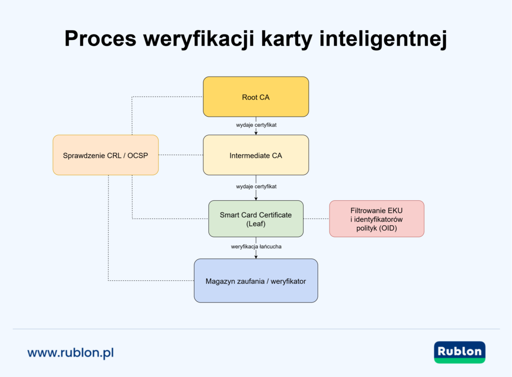 Diagram przedstawiający proces weryfikacji karty inteligentnej w środowisku PKI. Przepływ pokazuje, jak Root CA wystawia certyfikat Intermediate CA, które następnie wystawia certyfikat dla karty inteligentnej (certyfikat końcowy). Łańcuch walidacji prowadzi do magazynu zaufanych kotwic (Trust Anchor Store) i modułu walidatora. Dodatkowe adnotacje wskazują sprawdzanie CRL/OCSP dla wszystkich certyfikatów oraz filtrowanie EKU/Policy OID stosowane przy certyfikacie końcowym.
