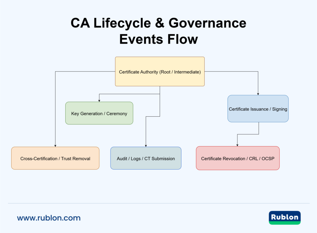 Diagram of certificate authority lifecycle flow: key generation, issuance, revocation, auditing, and trust transitions in CA governance.
