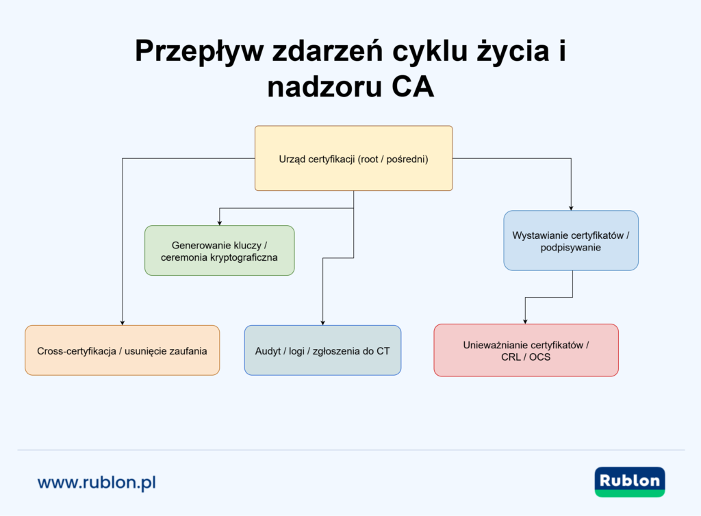 Schemat przepływu cyklu życia urzędu certyfikacji: generowanie kluczy, wydawanie, unieważnianie, audytowanie oraz zmiany zaufania w ramach nadzoru CA.