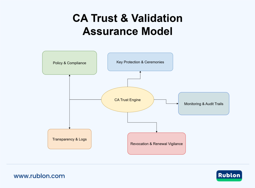 Diagram showing the core components of a Certificate Authority (CA) trust model, including policy, key protection, transparency, monitoring, and revocation, all connected to a central CA trust engine.