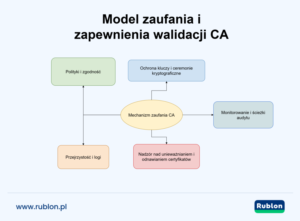Schemat pokazujący kluczowe elementy modelu zaufania urzędu certyfikacji (CA), w tym polityki, ochronę kluczy, transparentność, monitoring i unieważnianie, połączone z centralnym mechanizmem zaufania CA.