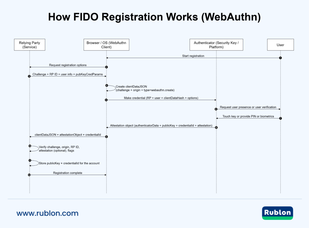 WebAuthn registration sequence showing the user starting registration, the relying party sending a challenge, the browser creating clientDataJSON, and the authenticator returning an attestation object with a new public key and credential ID.