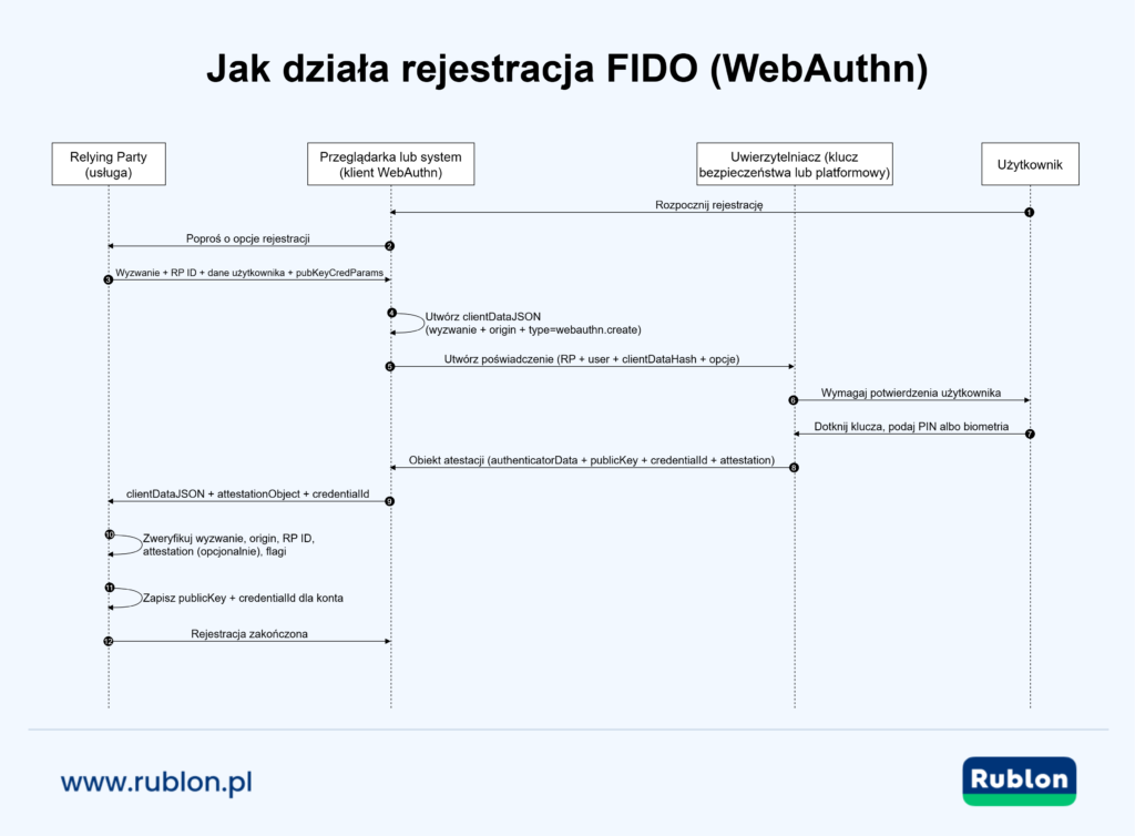 Sekwencja rejestracji WebAuthn pokazująca, jak użytkownik rozpoczyna rejestrację, relying party (RP) wysyła wyzwanie, przeglądarka tworzy obiekt clientDataJSON, a uwierzytelniacz zwraca obiekt atestacji z nowym kluczem publicznym i identyfikatorem poświadczenia (credential ID).