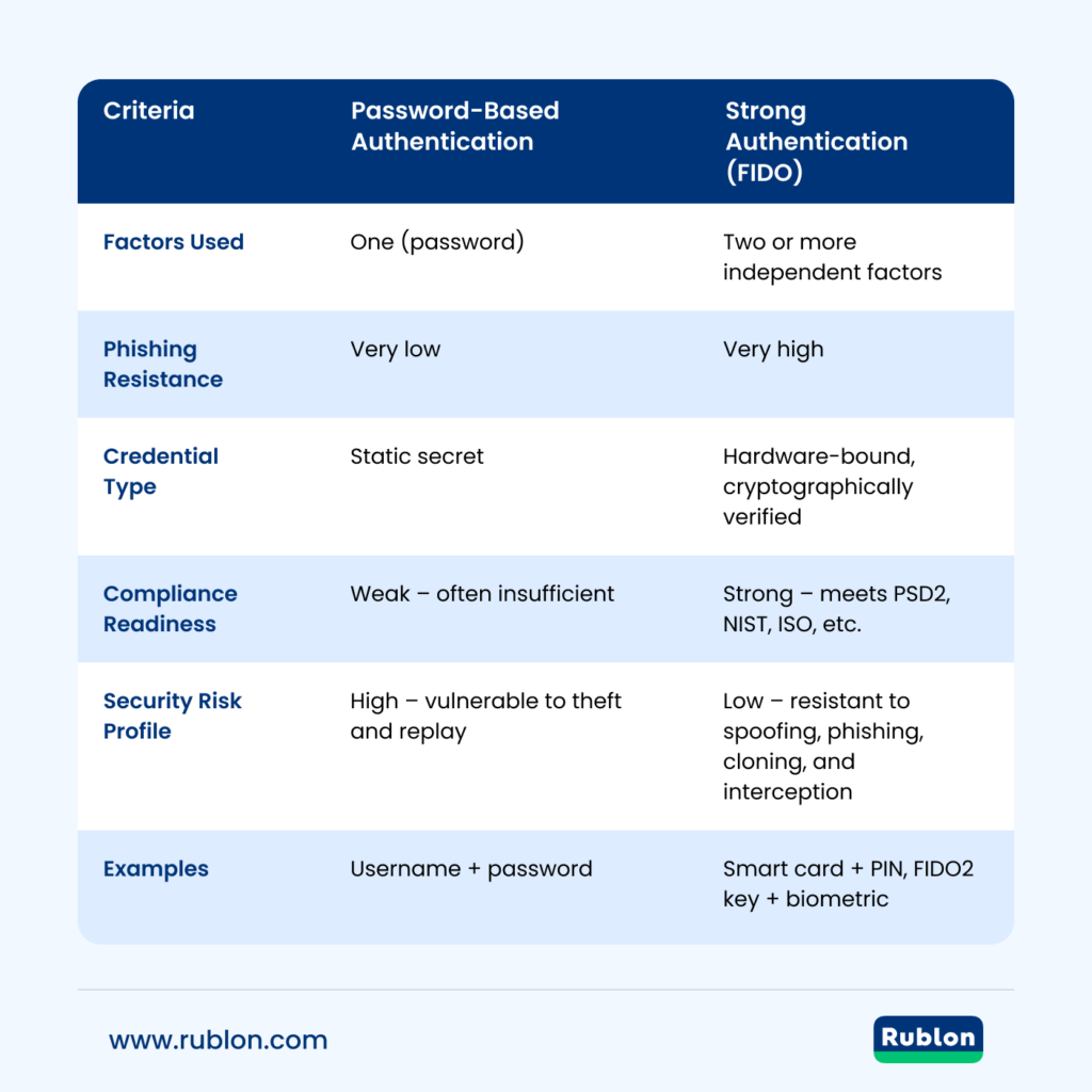 Comparison table showing key differences between password-only authentication and strong authentication across factors used, phishing resistance, credential type, compliance readiness, security risk profile, and examples.