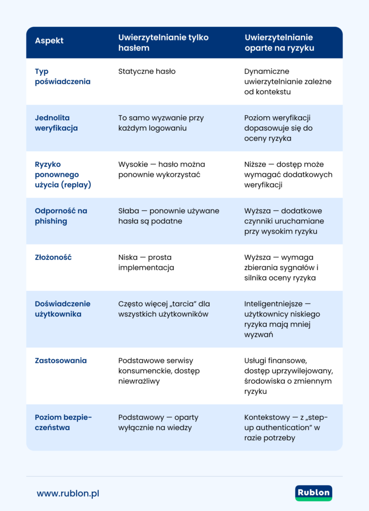 Tabela porównująca uwierzytelnianie oparte wyłącznie na haśle z uwierzytelnianiem opartym na ocenie ryzyka pod względem bezpieczeństwa, złożoności i doświadczenia użytkownika.