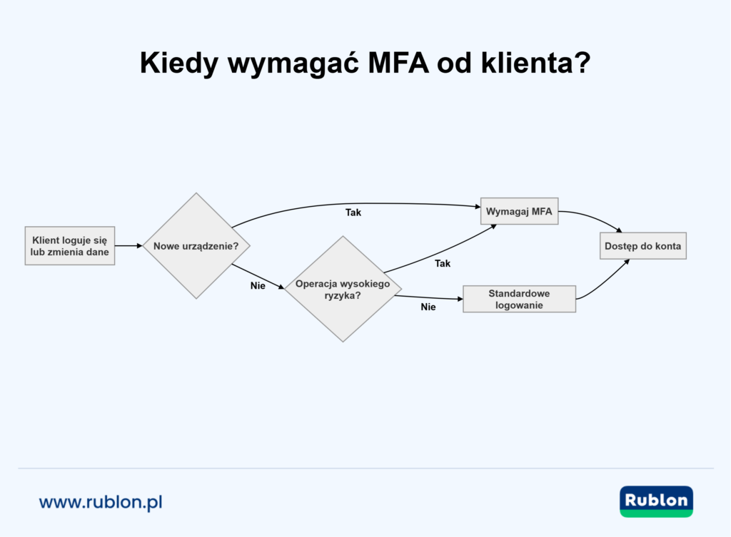 Diagram decyzyjny przedstawiający sytuacje, w których sklep internetowy powinien wymagać MFA od klienta, z rozgałęzieniami prowadzącymi do różnych scenariuszy bezpieczeństwa.